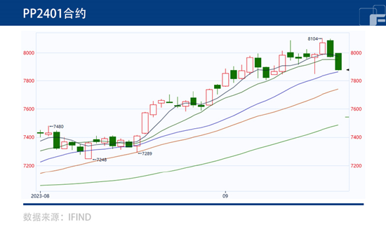 中粮期货：成本支撑PP走高 会有神坛跌落的一天吗？