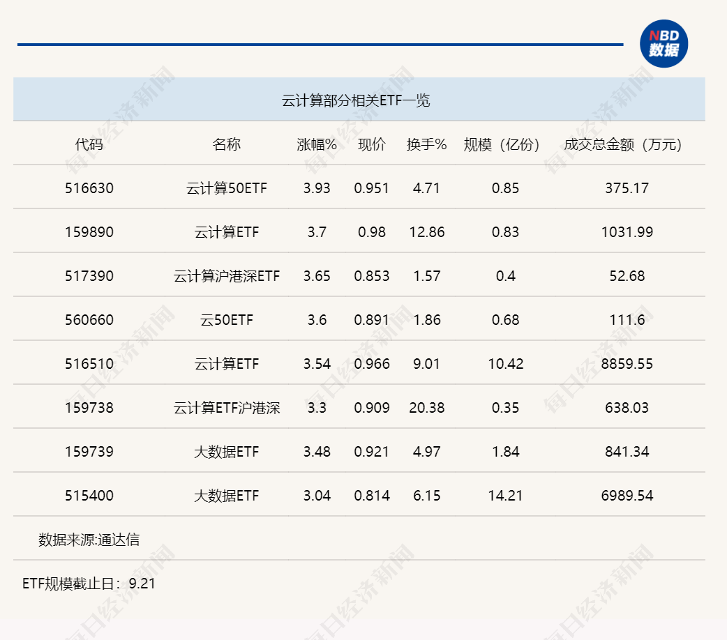 行业ETF风向标丨AI概念集体反弹，8只云计算ETF半日涨幅超3%