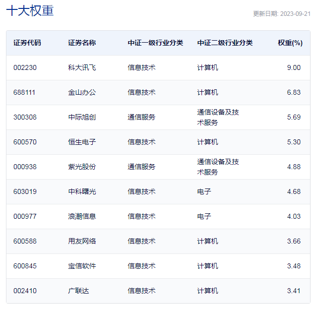 行业ETF风向标丨AI概念集体反弹，8只云计算ETF半日涨幅超3%