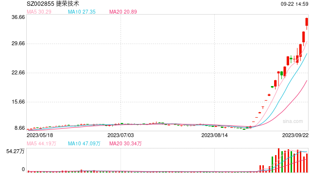 18天12板 捷荣技术发第6份异动公告：公司连年亏损市盈率为负