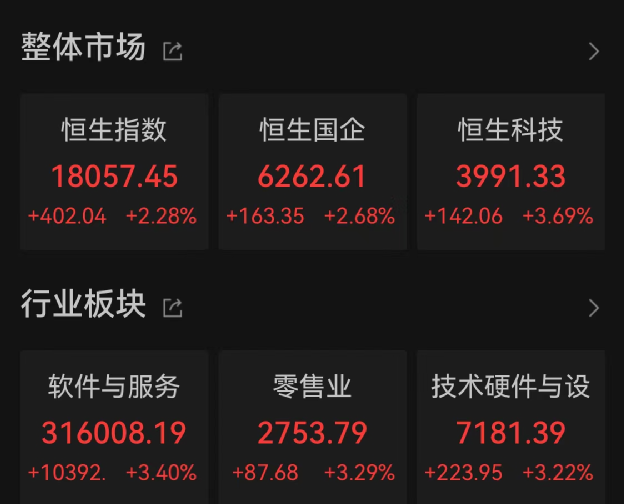 腾讯大涨超1000亿