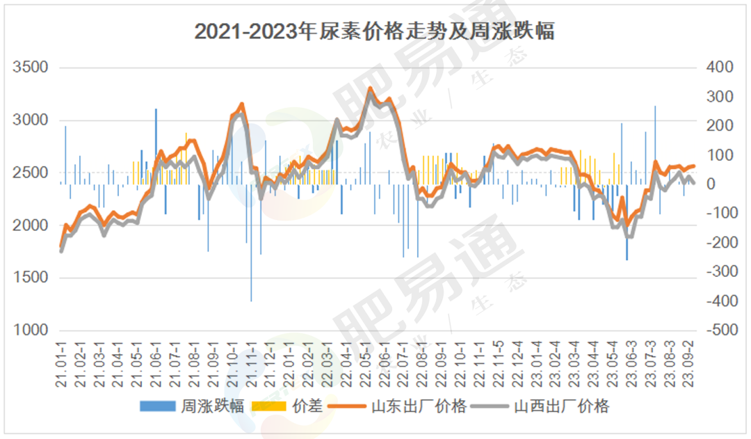 氮肥行情周报