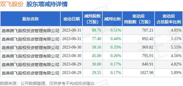 9月22日双飞股份发布公告，其股东减持328.81万股