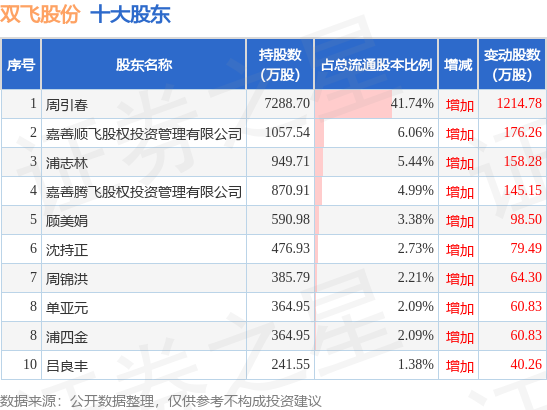 9月22日双飞股份发布公告，其股东减持328.81万股