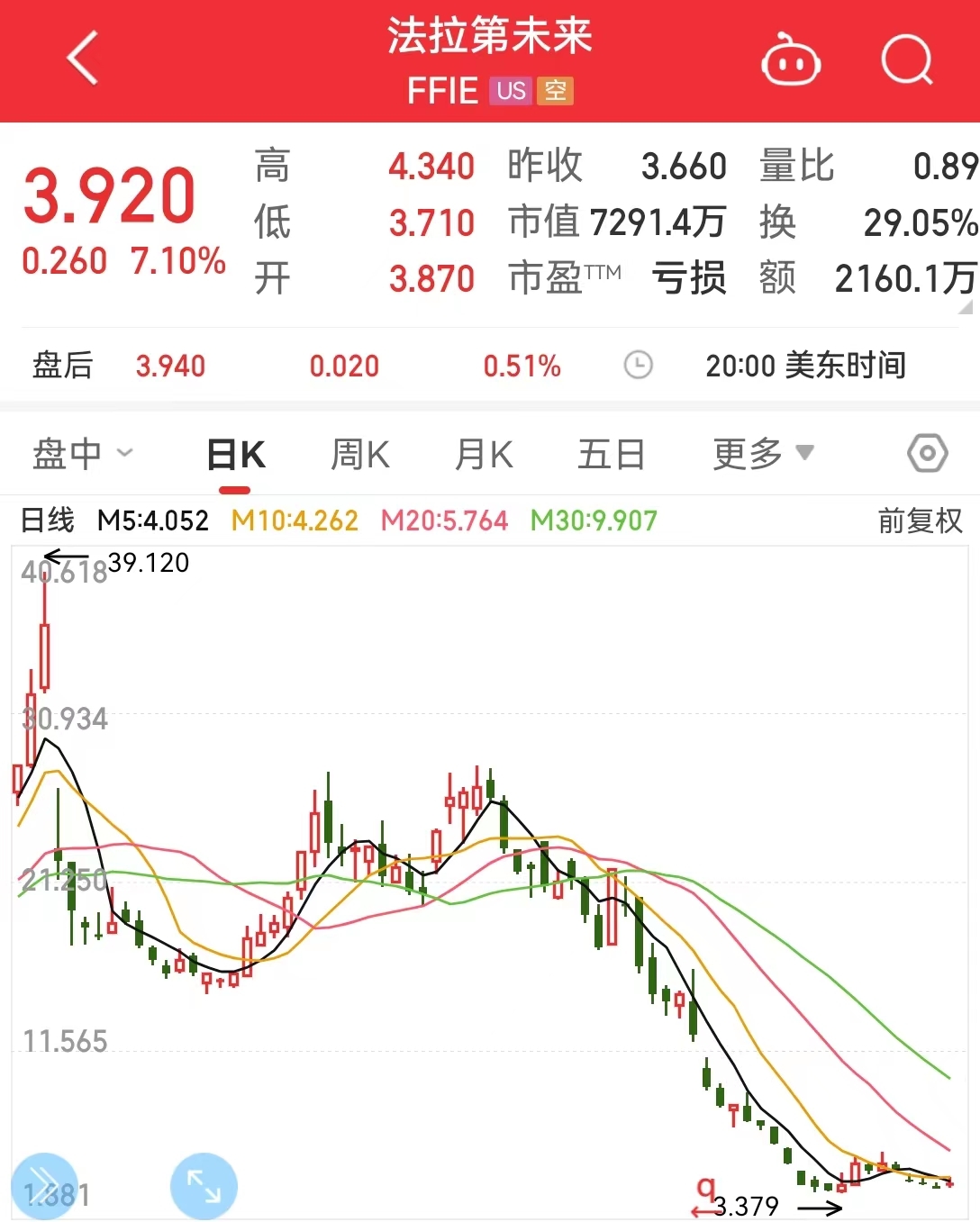 法拉第未来官宣：任命他为新全球CEO！股价一个多月跌超80%，贾跃亭等承诺扣减一半工资用于购股