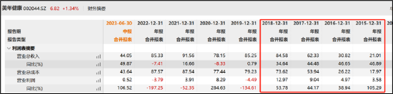 美年健康低分红背后是商业泡沫破灭？巨额商誉与资金压力两座大山仍压顶|透析分红