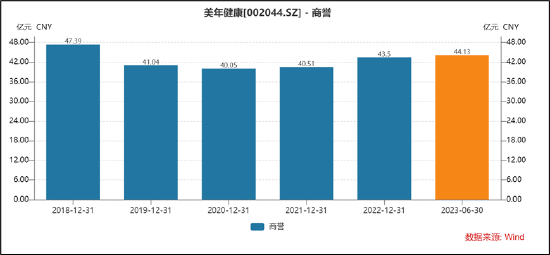 美年健康低分红背后是商业泡沫破灭？巨额商誉与资金压力两座大山仍压顶|透析分红