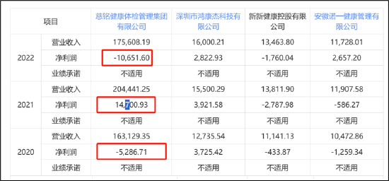 美年健康低分红背后是商业泡沫破灭？巨额商誉与资金压力两座大山仍压顶|透析分红