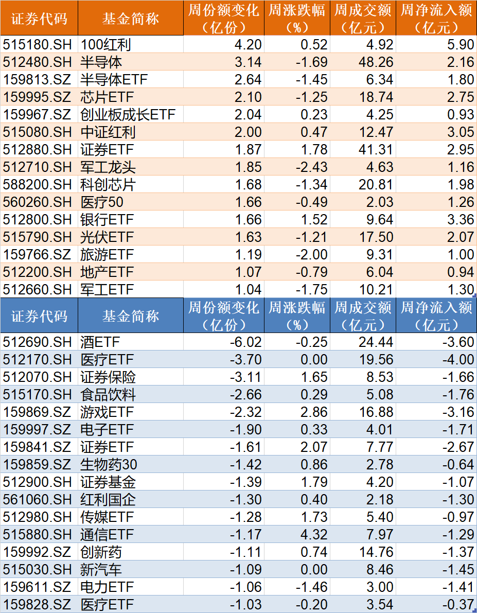 你恐慌我贪婪！超120亿资金借道ETF进场抄底，科创50、红利ETF被爆买，但这些板块被抛售