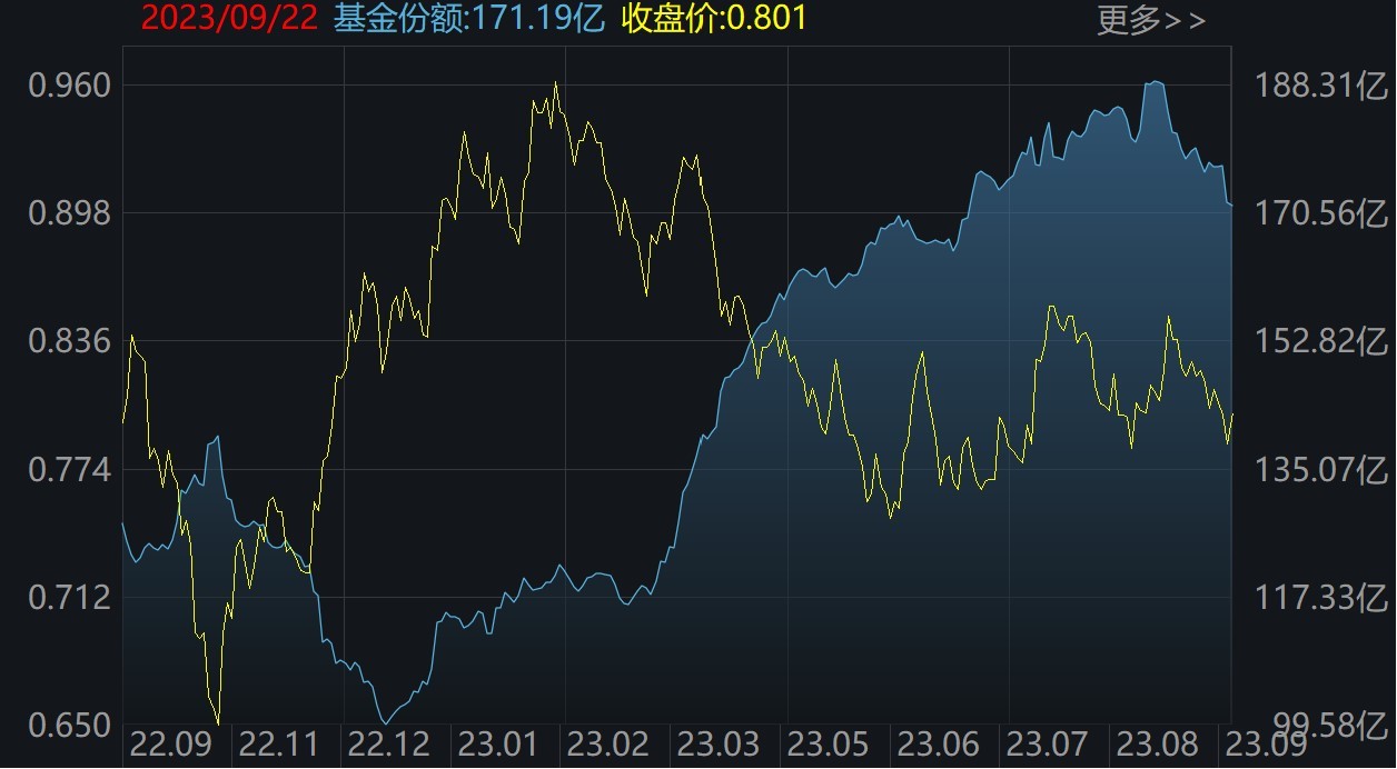 你恐慌我贪婪！超120亿资金借道ETF进场抄底，科创50、红利ETF被爆买，但这些板块被抛售