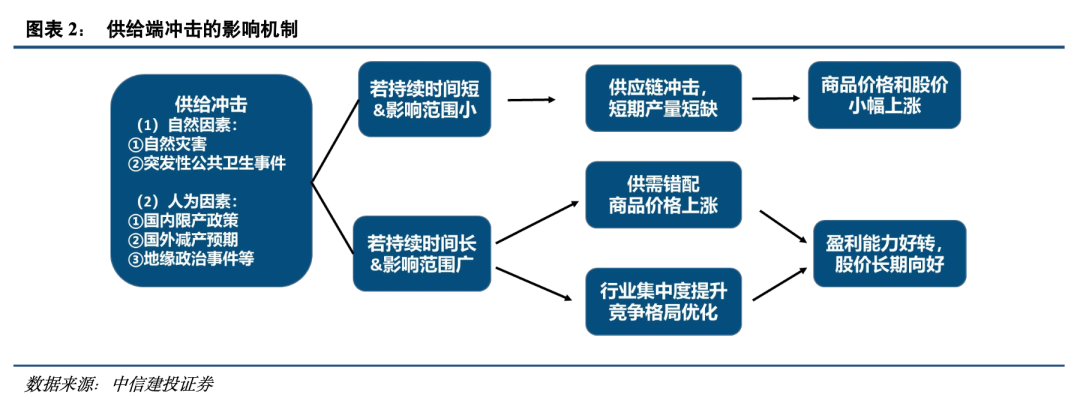 中信建投策略陈果：历史上供给端冲击行情如何演绎？