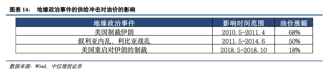 中信建投策略陈果：历史上供给端冲击行情如何演绎？