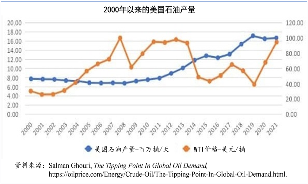 世界石油需求的峰值何时会到来？