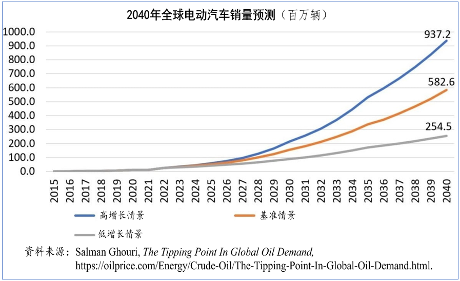 世界石油需求的峰值何时会到来？