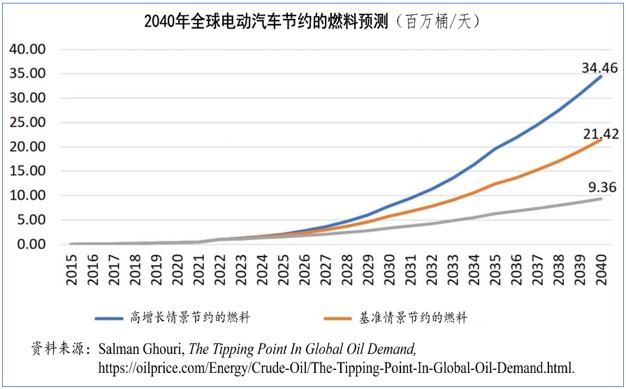 世界石油需求的峰值何时会到来？