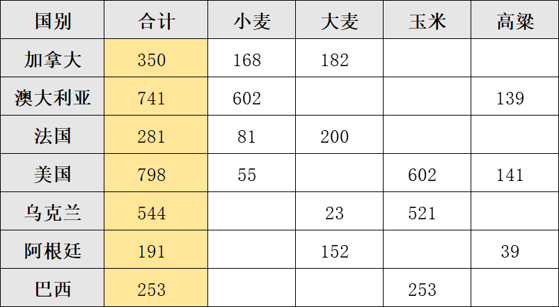 8月我国进口32万吨乌克兰玉米 美国仍是谷物进口第一大来源国