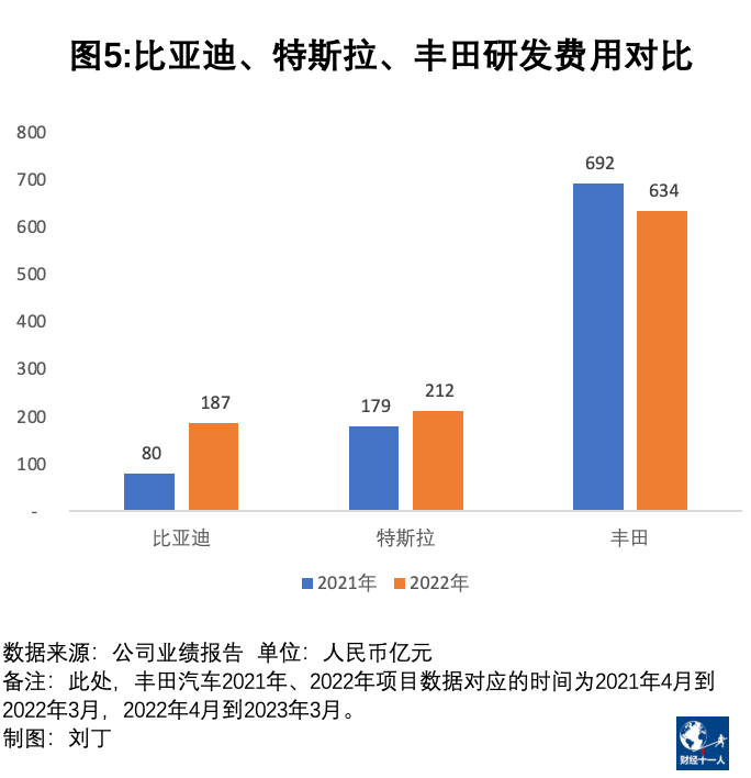 比亚迪真的比特斯拉和丰田还能赚钱吗