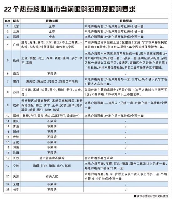 放松限购能否打破楼市僵局？