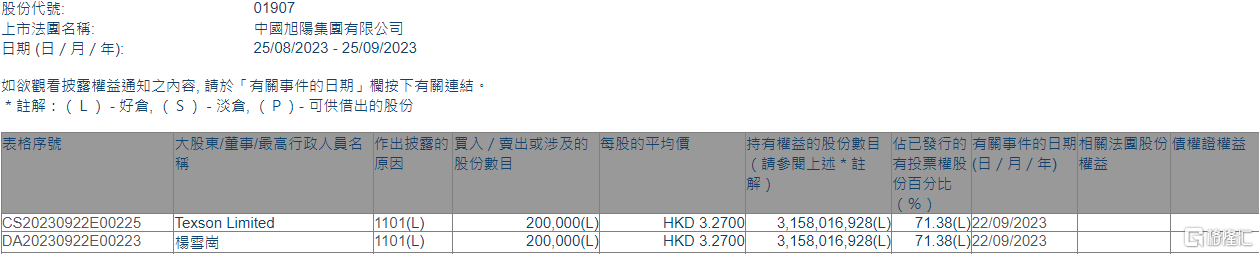 中国旭阳集团(01907.HK)获执行董事杨雪岗增持20万股