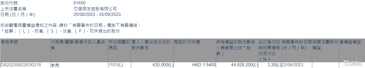 交个朋友控股(01450.HK)获执行董事李亮增持42万股