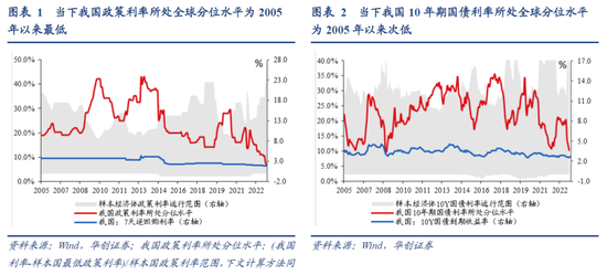 我国利率在全球的位置