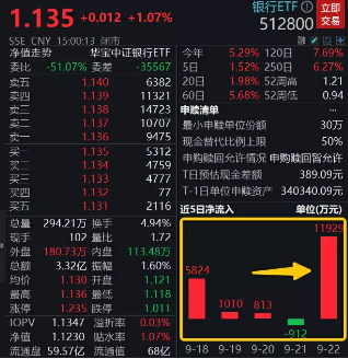 独此一家！银行股单周获北水超10亿增仓，近期走势也明显抗跌，银行量价齐升的原因找到了！