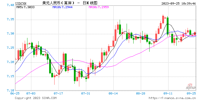 人民币中间价报7.1727，上调2点