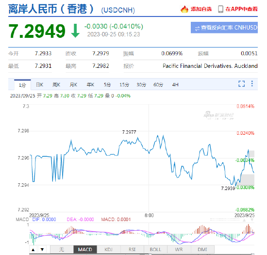 人民币中间价报7.1727，上调2点