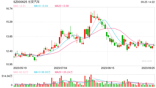 福特与长安新能源合资公司正式成立，后者实际控股70%