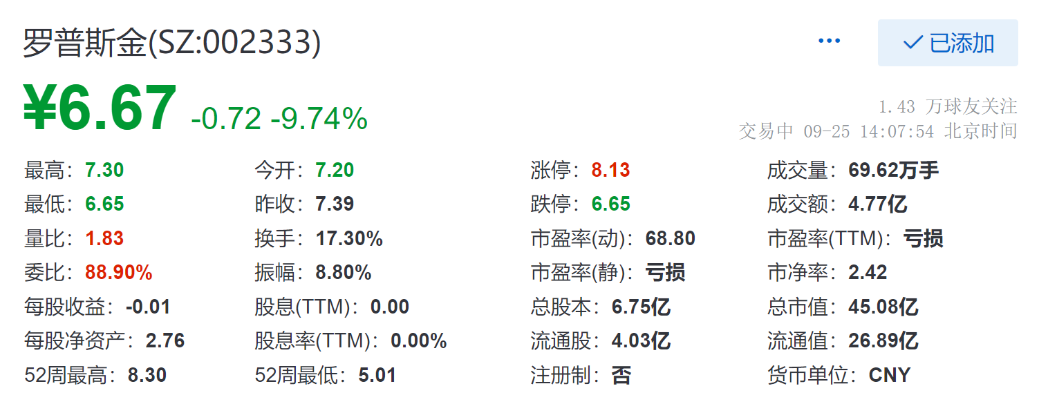 罗普斯金跌9.74%，总市值45.08亿元