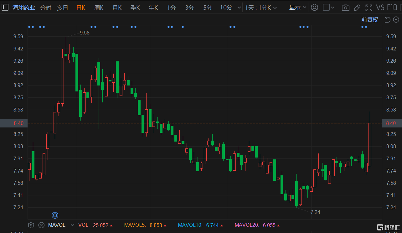 A股异动 | 海翔药业盘中涨9% 通过药品GMP符合性检查