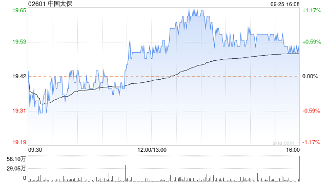 中国太保获Schroders PLC增持163.6万股 每股作价约19.13港元