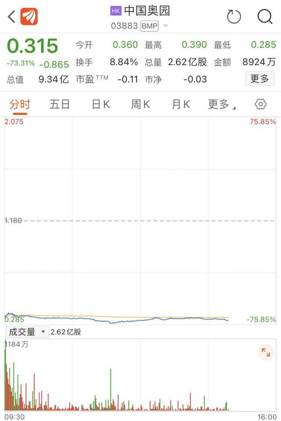 暴跌超70%！停牌超17个月，房企中国奥园复牌成