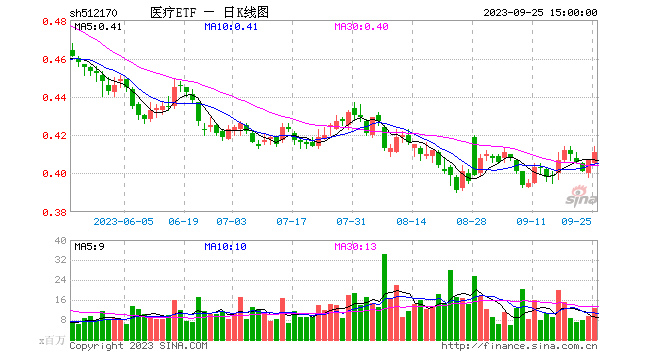 两市重回观望，医疗ETF（512170）逆市涨近1%！节前近百亿资金埋伏医疗，银行也获扎堆布局