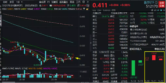 两市重回观望，医疗ETF（512170）逆市涨近1%！节前近百亿资金埋伏医疗，银行也获扎堆布局