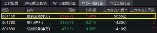 两市重回观望，医疗ETF（512170）逆市涨近1%！节前近百亿资金埋伏医疗，银行也获扎堆布局