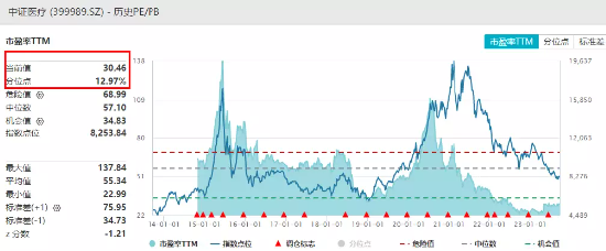 两市重回观望，医疗ETF（512170）逆市涨近1%！节前近百亿资金埋伏医疗，银行也获扎堆布局