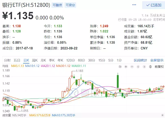 两市重回观望，医疗ETF（512170）逆市涨近1%！节前近百亿资金埋伏医疗，银行也获扎堆布局