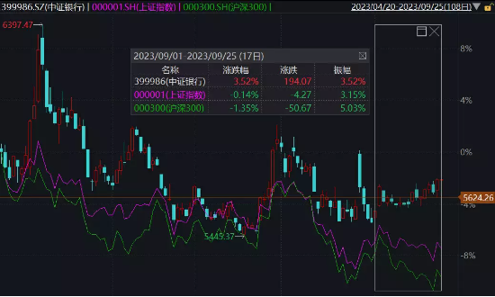 两市重回观望，医疗ETF（512170）逆市涨近1%！节前近百亿资金埋伏医疗，银行也获扎堆布局