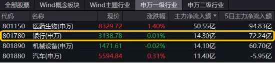 两市重回观望，医疗ETF（512170）逆市涨近1%！节前近百亿资金埋伏医疗，银行也获扎堆布局