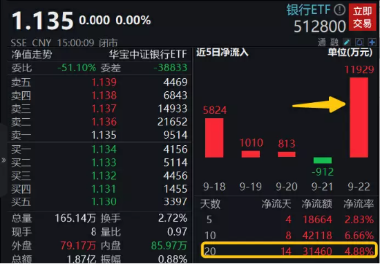 两市重回观望，医疗ETF（512170）逆市涨近1%！节前近百亿资金埋伏医疗，银行也获扎堆布局