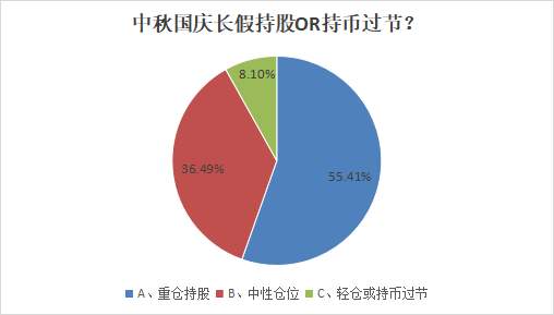 中秋国庆长假持股还是持币？六成私募这么定