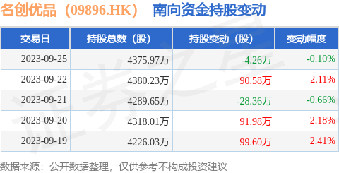 名创优品（09896.HK）：9月25日南向资金减持4.26万股