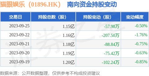 猫眼娱乐（01896.HK）：9月25日南向资金减持57.98万股