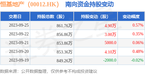 恒基地产（00012.HK）：9月25日南向资金增持4.9万股