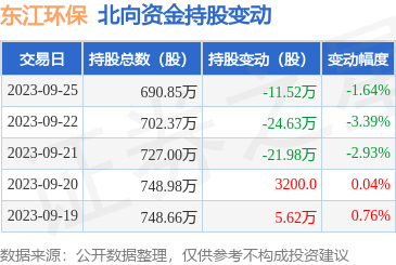 东江环保（002672）：9月25日北向资金减持11.52万股