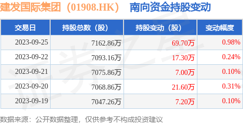 建发国际集团（01908.HK）：9月25日南向资金增持69.7万股