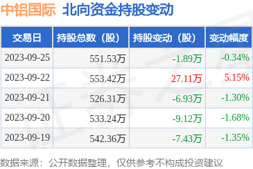 中铝国际（601068）：9月25日北向资金减持1.89万股