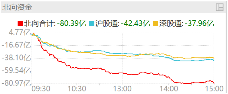 市场缩量调整， 医药逆市上涨