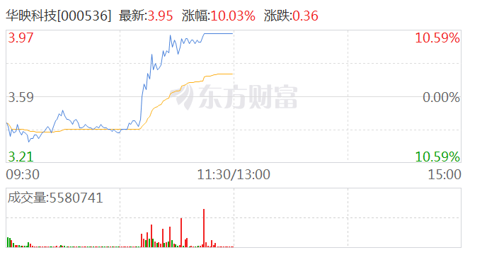 华映科技涨停 成交额超20亿元